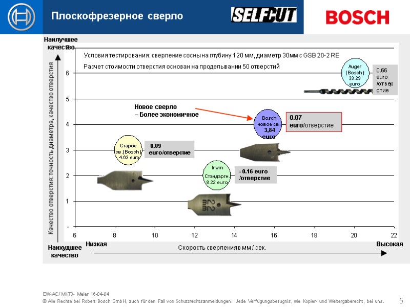 5 EW-AC/ MKT3- Meier 16-04-04 Плоскофрезерное сверло Наилучшее качество Наихудшее качество Высокая Низкая Bosch